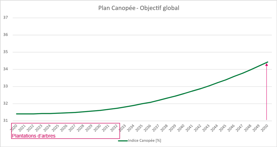 Plan Canopée - objectif global